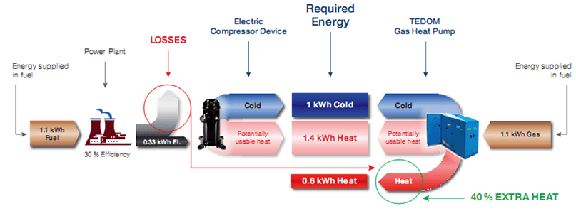 The comparison of heat and cold production out of electricity or gas