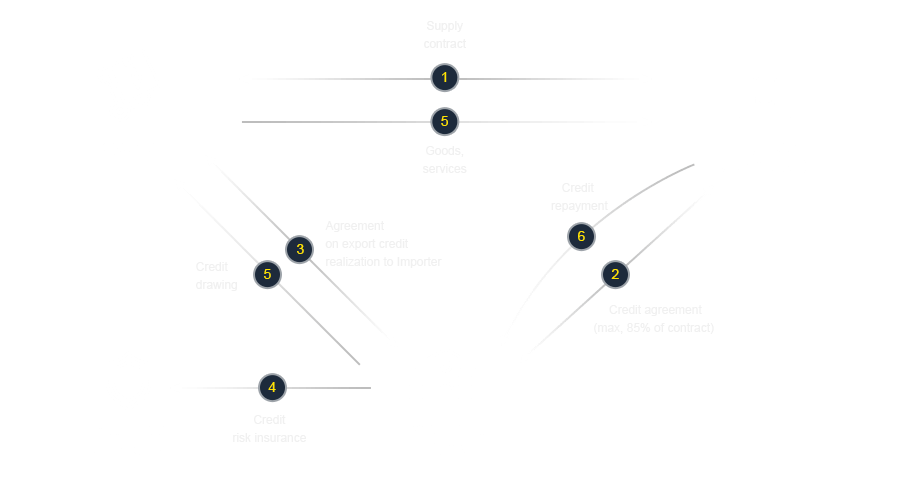 Importer's direct credit facility